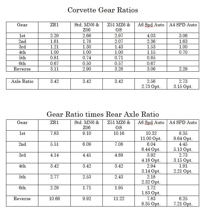 6 speed vs. 10 speed gear ratios, rear axle ratios, and overall ratio table