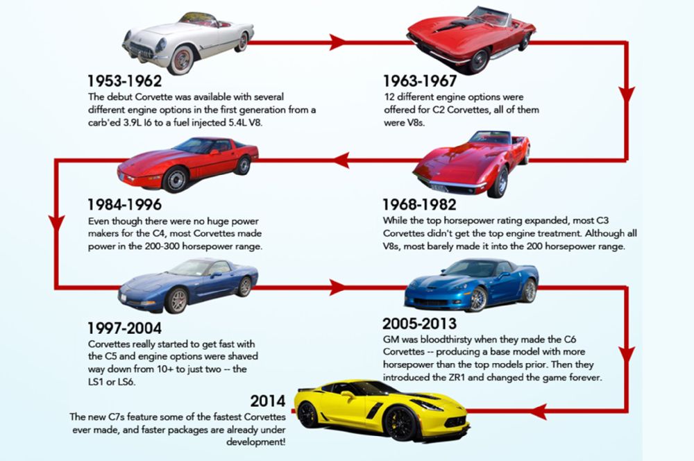 Infographic Charts Corvette Power Through the Years - CorvetteForum