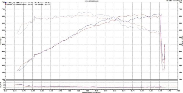 C7 Corvette ZR1 Cold Air Intake: Before and After Dyno Numbers